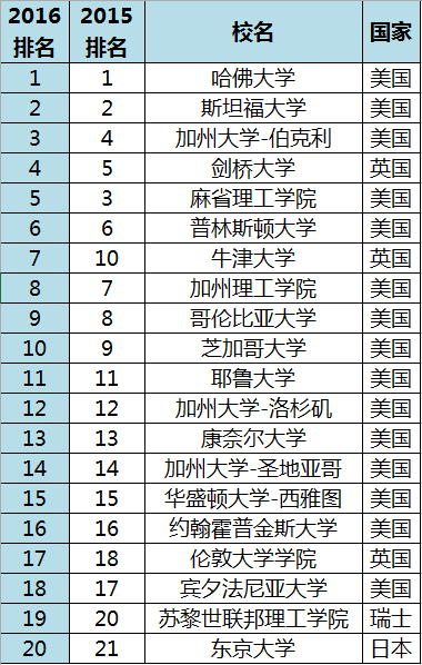 排名大學(xué)世界排名_世界大學(xué)排名2023_2022年世界大學(xué)排行