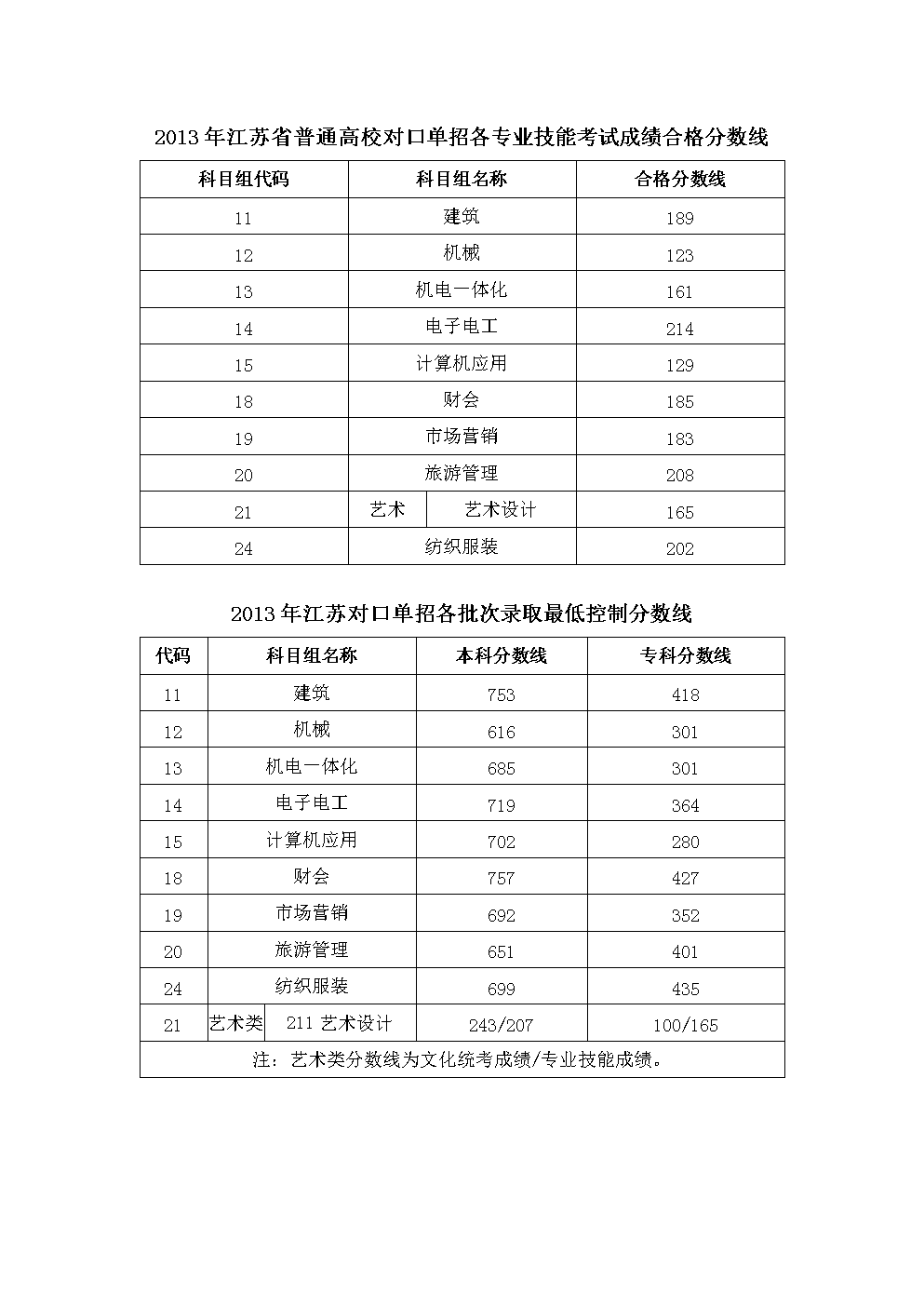 江蘇對口單招_對口江蘇單招的學校_對口單招江蘇省