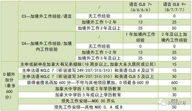 移民加拿大條件技術怎么樣_加拿大技術移民條件_移民加拿大的條件和費用標準