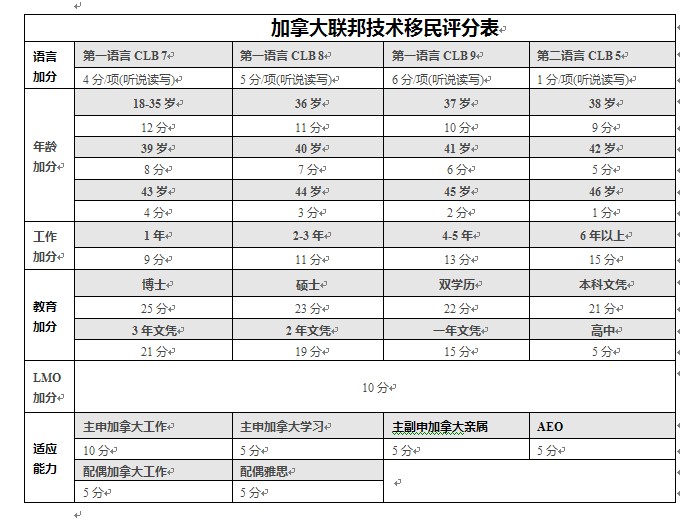 加拿大技術移民條件_移民加拿大的條件和費用標準_移民加拿大條件技術怎么樣
