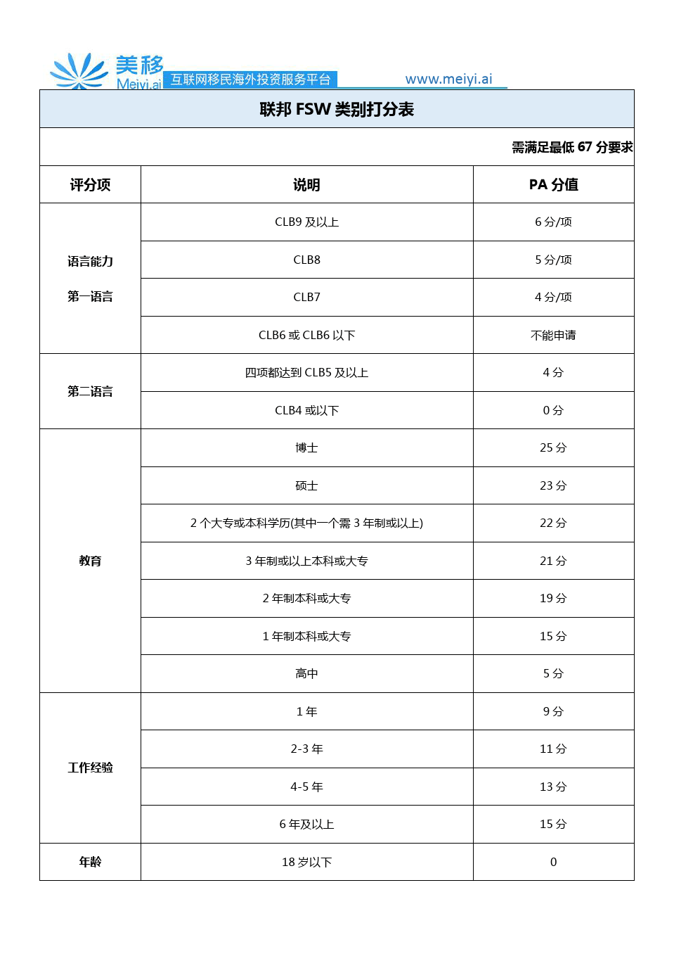 加拿大技術移民條件_移民加拿大條件技術怎么樣_移民加拿大的條件和費用標準