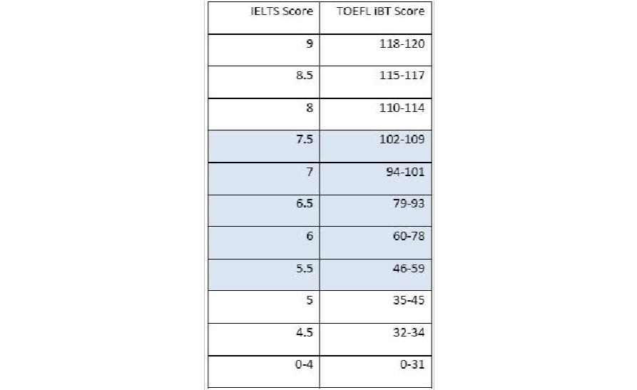 美國大學雅思要求_雅思美國留學認可嗎_雅思大學美國要求多少分