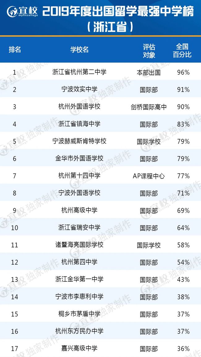 澳洲留學中介排名_上海教育鑒別留學黑中介_中介留學排名