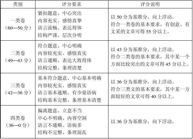 考研英語時間_考研英語時間幾個小時_考研英語時間分配及做題順序