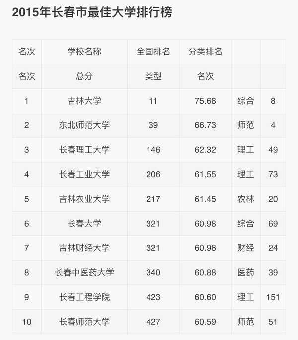 吉林農業科技學院分數線_吉林農業科技學院的分數線_吉林農業科技學院錄取位次