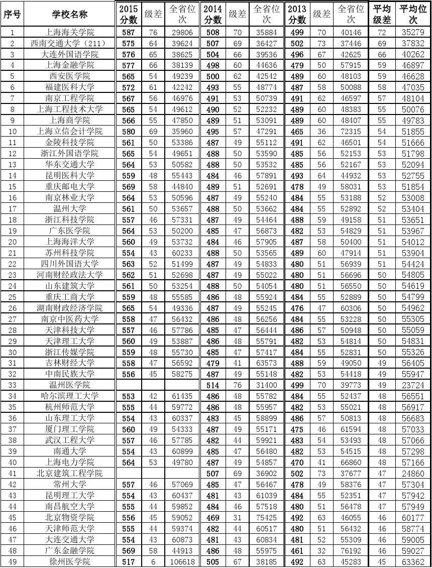美術(shù)生400分可以考什么大學(xué)_610分可以考什么大學(xué)_610分理科穩(wěn)進(jìn)的大學(xué)