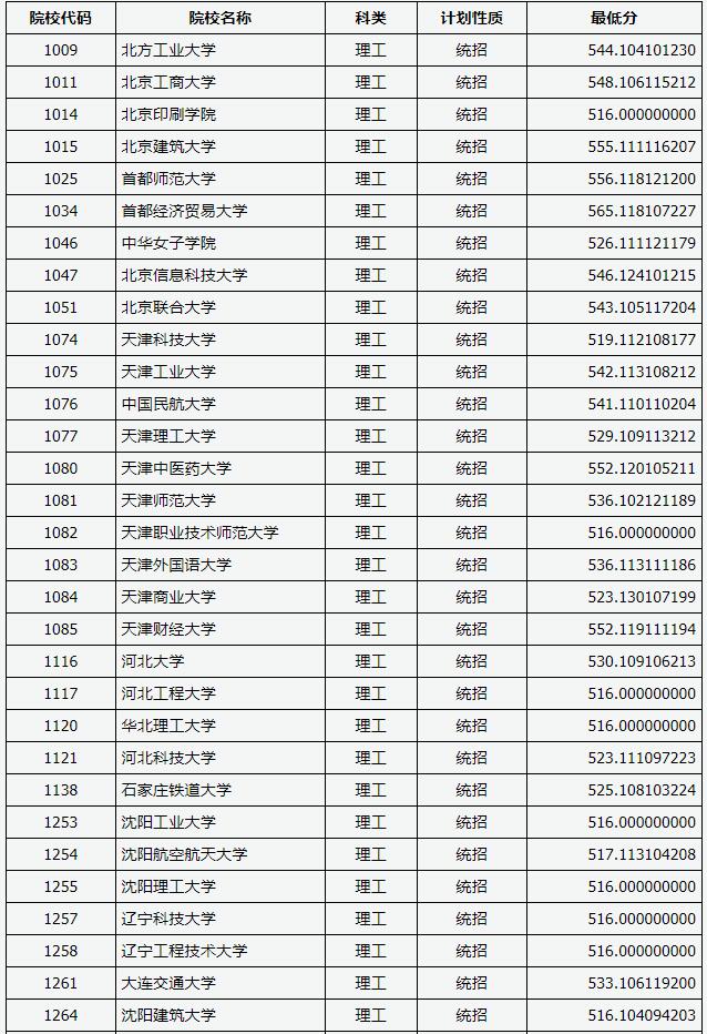 各大學錄分線_錄取分數線各高校_各大高校錄取分數線