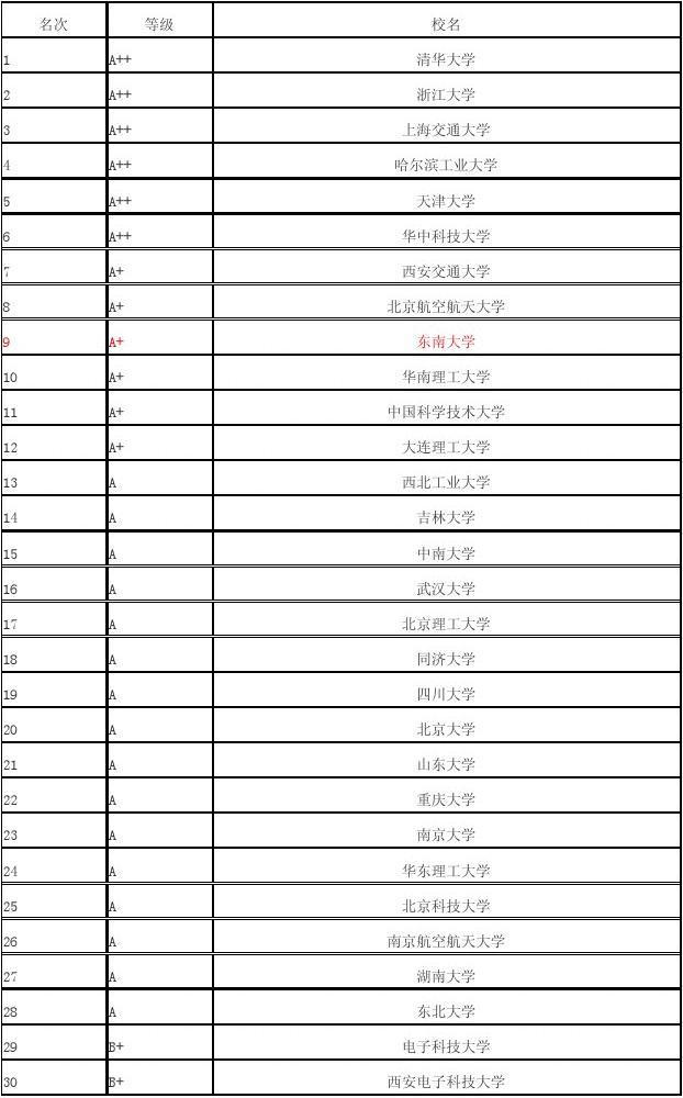 2o2l年大學排名_大學排名2最新排名_大學排名2023最新排名位次