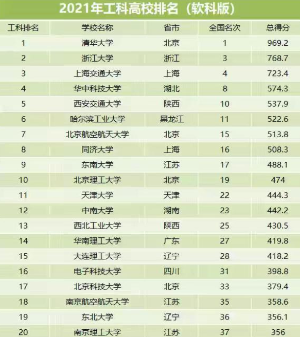 理工類大學排名_理工類大學最新排名_理工排行榜大學