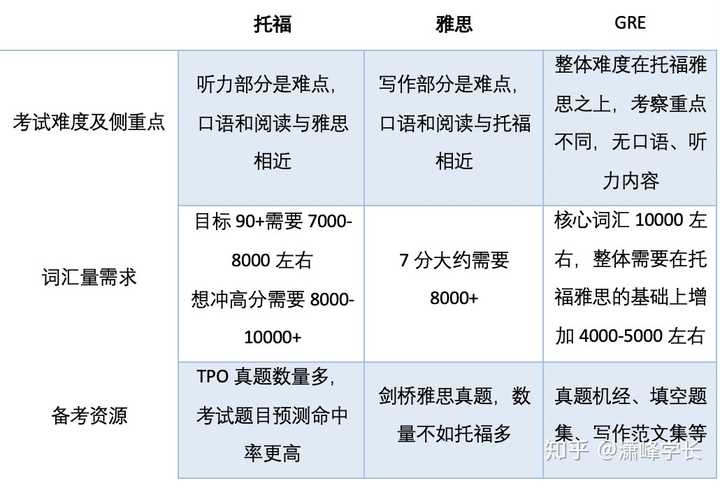 雅思和托福區別_雅思和托福哪個實用性強_托福與雅思的區別
