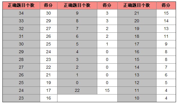 雅思聽力得分標準_聽力得分雅思標準是多少_聽力分數對照表雅思