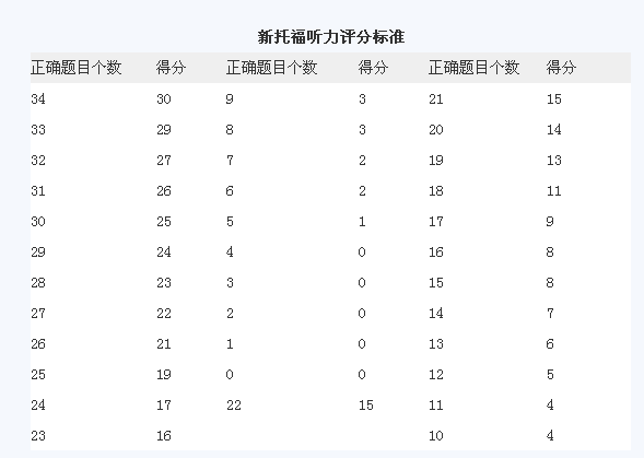 聽力得分雅思標準是多少_雅思聽力得分標準_聽力分數對照表雅思
