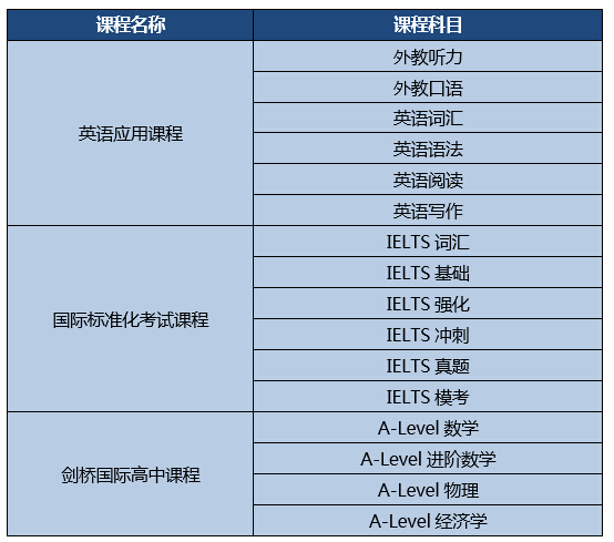 雅思培訓班報名費_雅思班培訓費_報名雅思培訓班多少錢