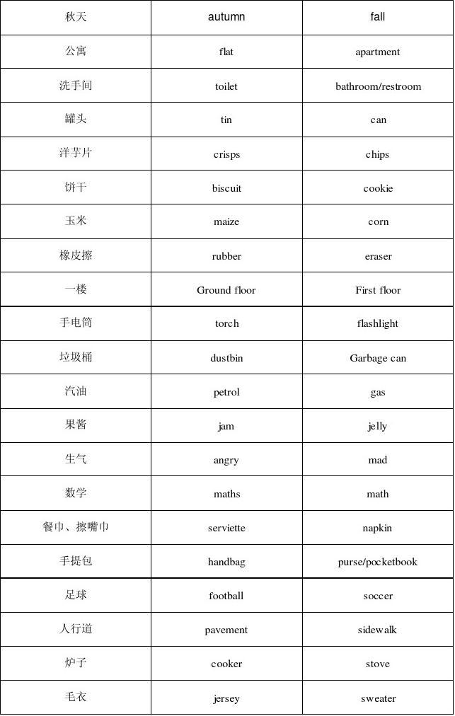 英式英語與美式英語的區(qū)別表格_2023美式英語和英式英語的區(qū)別最新要求_英式英語和美式英語的用法