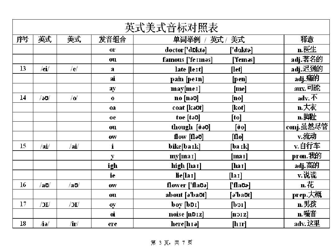 英式英語與美式英語的區(qū)別表格_英式英語和美式英語的用法_2023美式英語和英式英語的區(qū)別最新要求