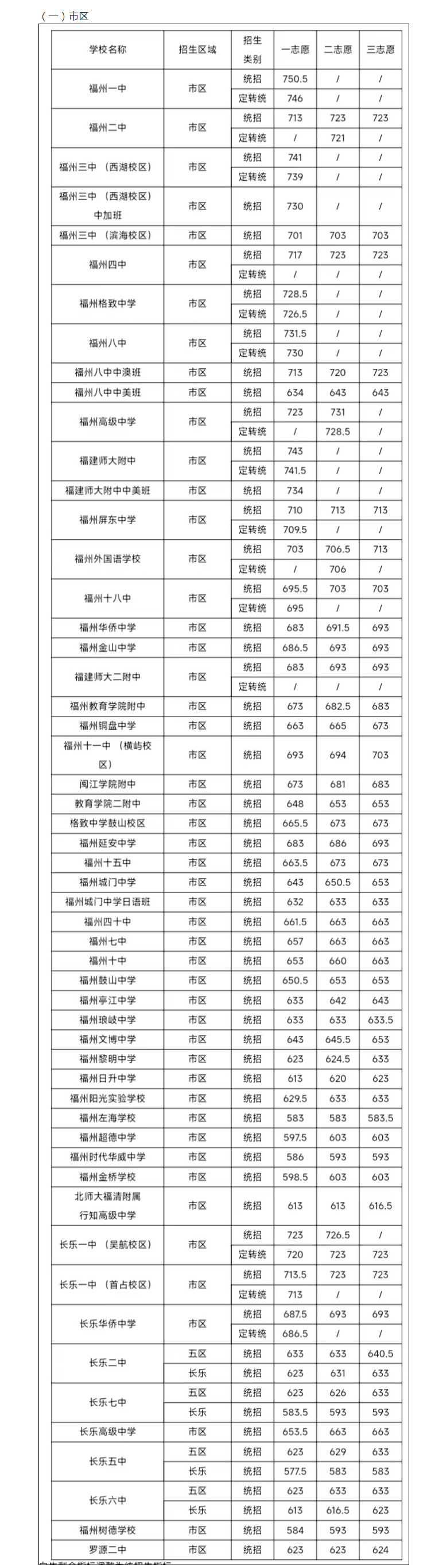 中考福州分?jǐn)?shù)線2023年公布_中考福州分?jǐn)?shù)線2023年_2023福州中考分?jǐn)?shù)線
