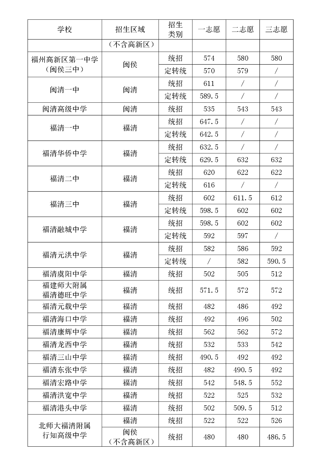 2023福州中考分?jǐn)?shù)線_中考福州分?jǐn)?shù)線2023年公布_中考福州分?jǐn)?shù)線2023年