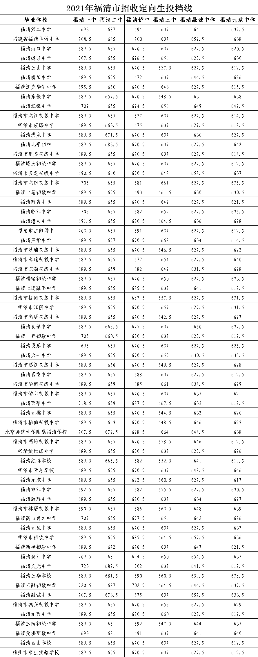 中考福州分?jǐn)?shù)線2023年公布_2023福州中考分?jǐn)?shù)線_中考福州分?jǐn)?shù)線2023年