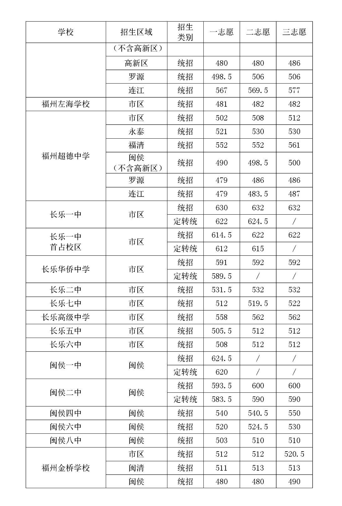 中考福州分?jǐn)?shù)線2023年_2023福州中考分?jǐn)?shù)線_中考福州分?jǐn)?shù)線2023年公布