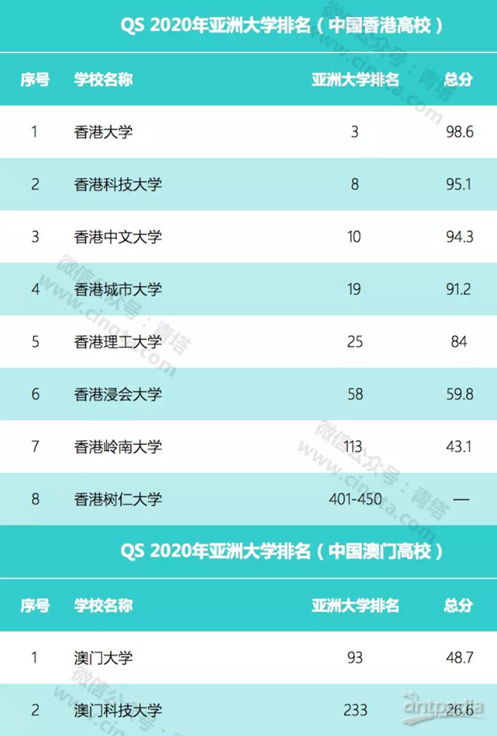 韓國大學排名前100名_排名韓國大學前十名_韓國 大學 排名