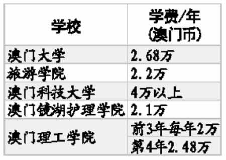 澳門大學留學費用_澳門留學學費要多少錢_留學澳門費用大學高嗎