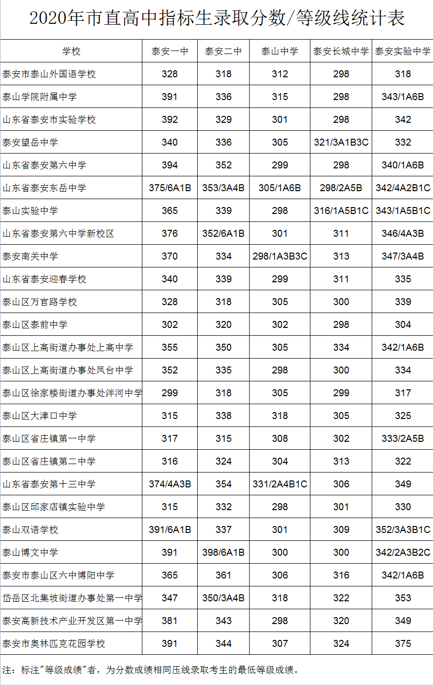 大連的大學分數線排名_大連大學分數線_大連高校分數