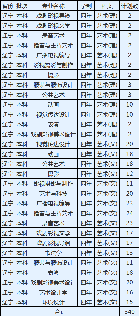 遼東學(xué)院專升本在哪個校區(qū)_遼東學(xué)院專升本專業(yè)有哪些_遼東學(xué)院專升本