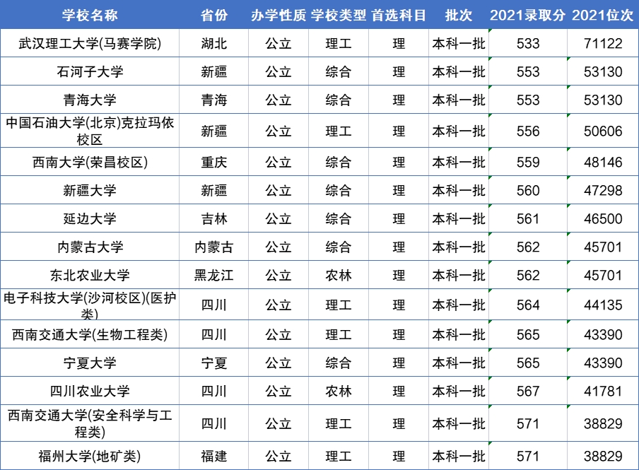2023年錄取分?jǐn)?shù)線大學(xué)_各大學(xué)錄取分?jǐn)?shù)線_錄取分?jǐn)?shù)線大學(xué)排名