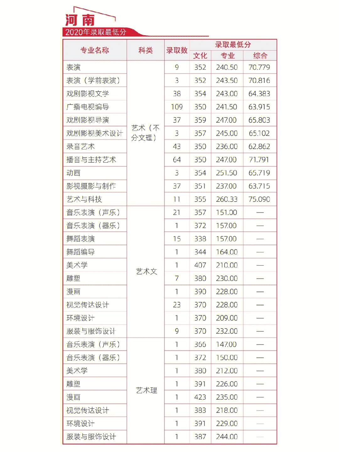 北京傳媒大學的分數_北京傳媒大學分數線_北京傳媒大學收分線