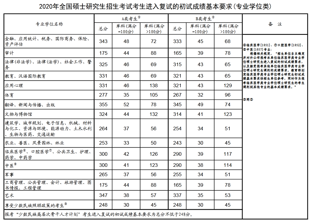 2021年考研分?jǐn)?shù)線_2022考研國家線_2024考研分?jǐn)?shù)線