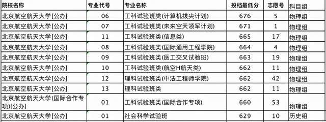 北華航天工業學院分數線_航天大學錄取分數線是多少_航天工程大學歷年分數線