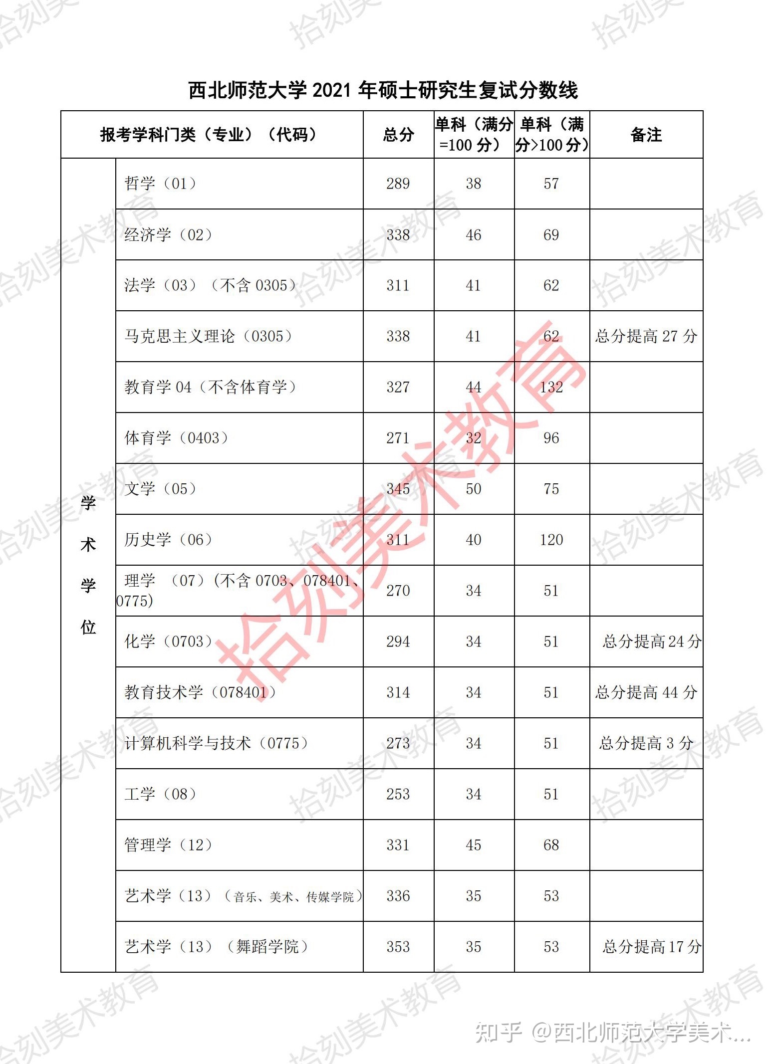東北師大各省錄取分?jǐn)?shù)線_師范分?jǐn)?shù)東北線大學(xué)多少分_東北師范大學(xué)分?jǐn)?shù)線