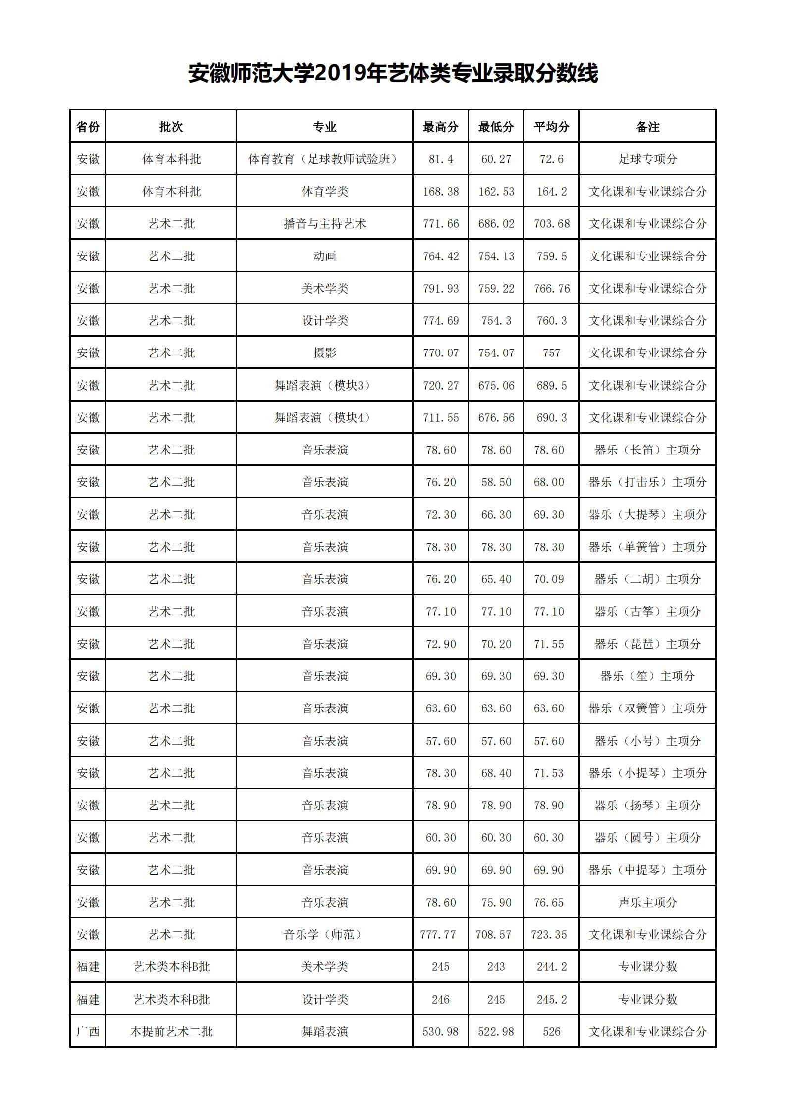 師范分?jǐn)?shù)東北線大學(xué)多少分_東北師范大學(xué)分?jǐn)?shù)線_東北師大各省錄取分?jǐn)?shù)線