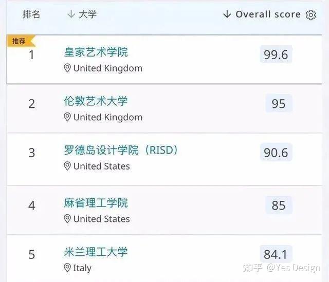 羅德島設(shè)計(jì)學(xué)院世界排名_羅德島設(shè)計(jì)學(xué)院_羅德島設(shè)計(jì)學(xué)院qs排名