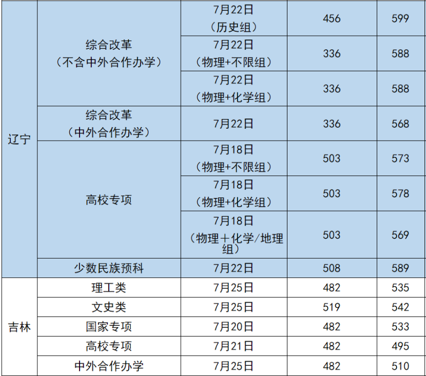 長安大學取分數線2020_長安大學錄取分數線_長安的大學錄取分數線
