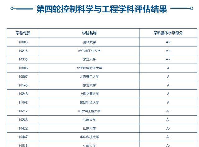 2021學科評估高校評估結果_學科評估高校評估結果2020_全國高校學科評估結果