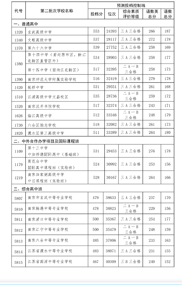 2023年江蘇高考分數(shù)線_21年高考江蘇分數(shù)段_2021年江蘇高考分數(shù)線