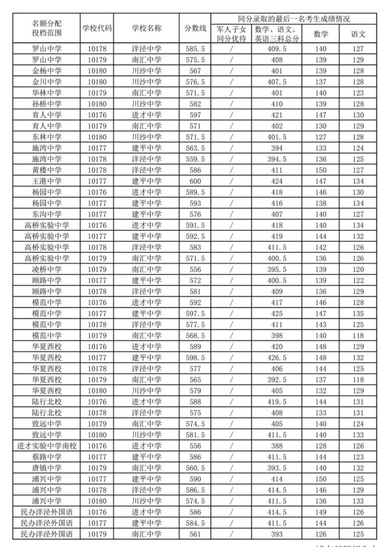 各專業錄取分_錄取分數線大學專業是多少_大學專業錄取分數線