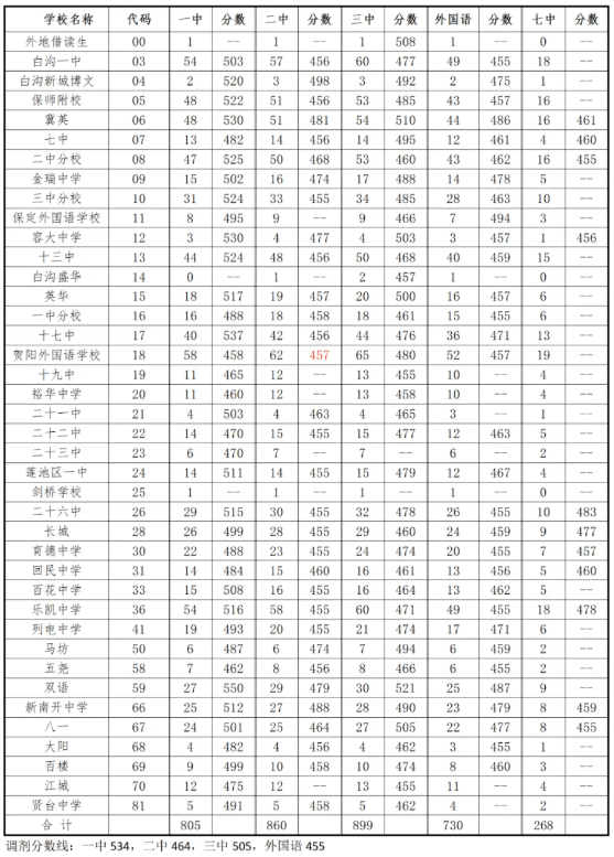 錄取分數線學校排名_各學校錄取分數線_錄取分數線學校能定嗎