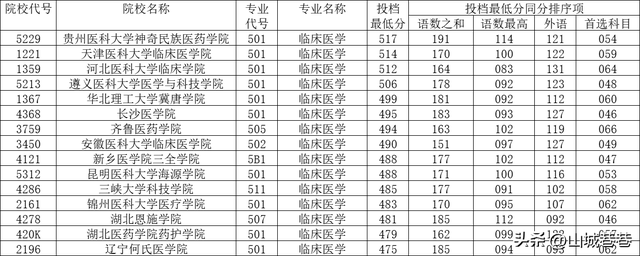 醫(yī)科大學(xué)分?jǐn)?shù)線_醫(yī)學(xué)系大學(xué)分?jǐn)?shù)線_醫(yī)學(xué)類大學(xué)分?jǐn)?shù)線2020