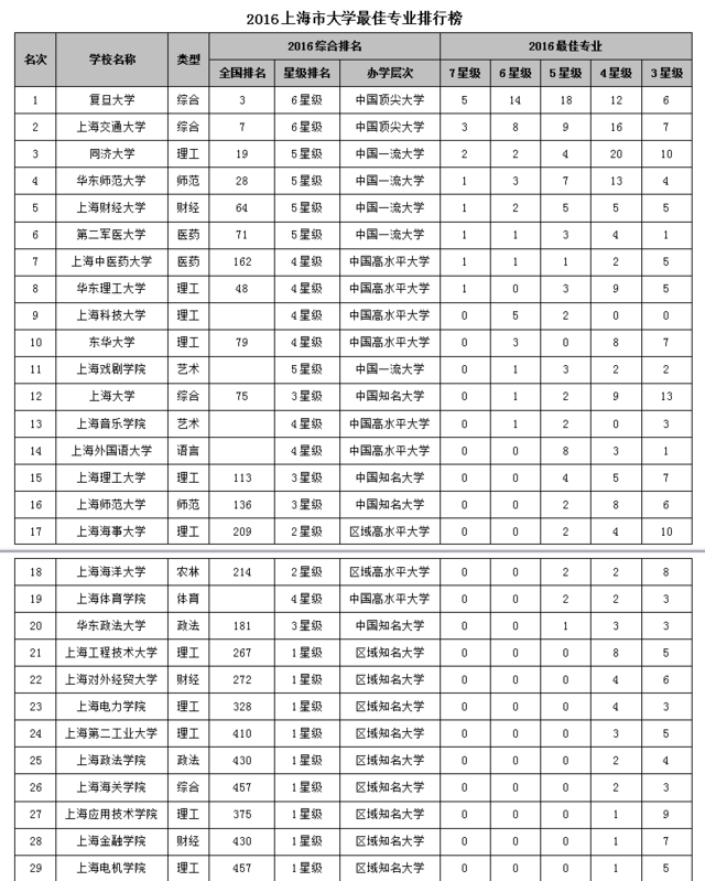 排名大學全國專業有哪些_全國大學專業排名_各項專業大學排名