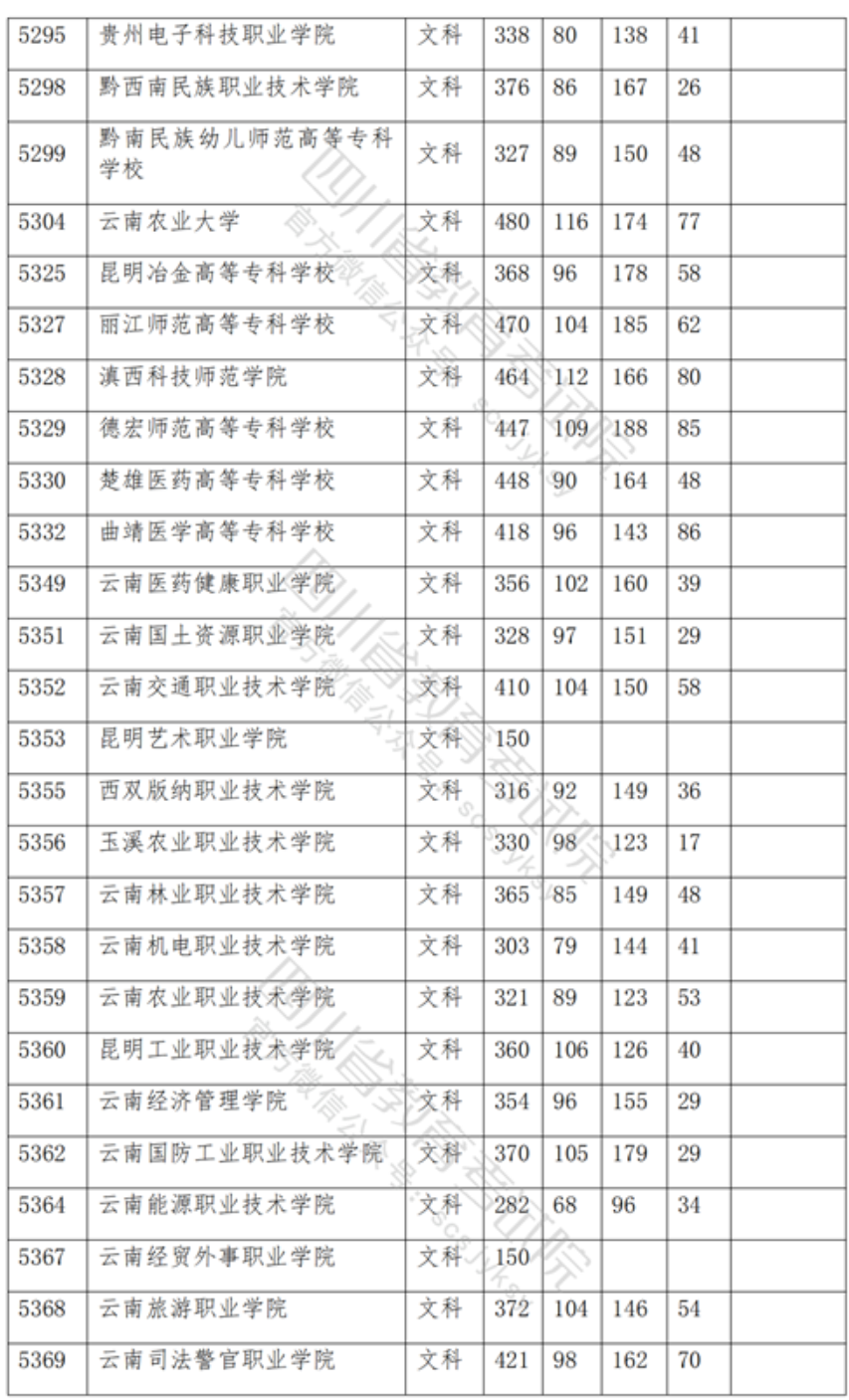 預計今年高考分數線云南_2023年云南高考分數線_今年高考分數線云南省
