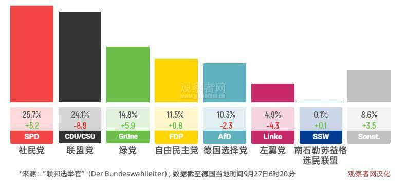 德國大選選舉結果_德國的選舉結果_選舉選德國結果大嗎