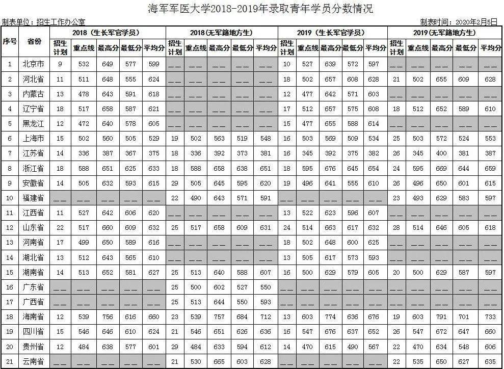 軍校錄取分數線_軍校類院校錄取分數線_錄取分數軍校線是多少