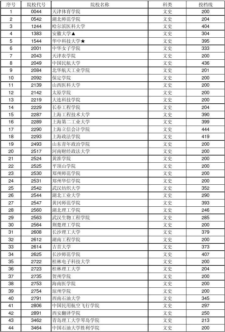 交大在上海的分?jǐn)?shù)線_上海交大分?jǐn)?shù)線_交大上海分?jǐn)?shù)線多少2020