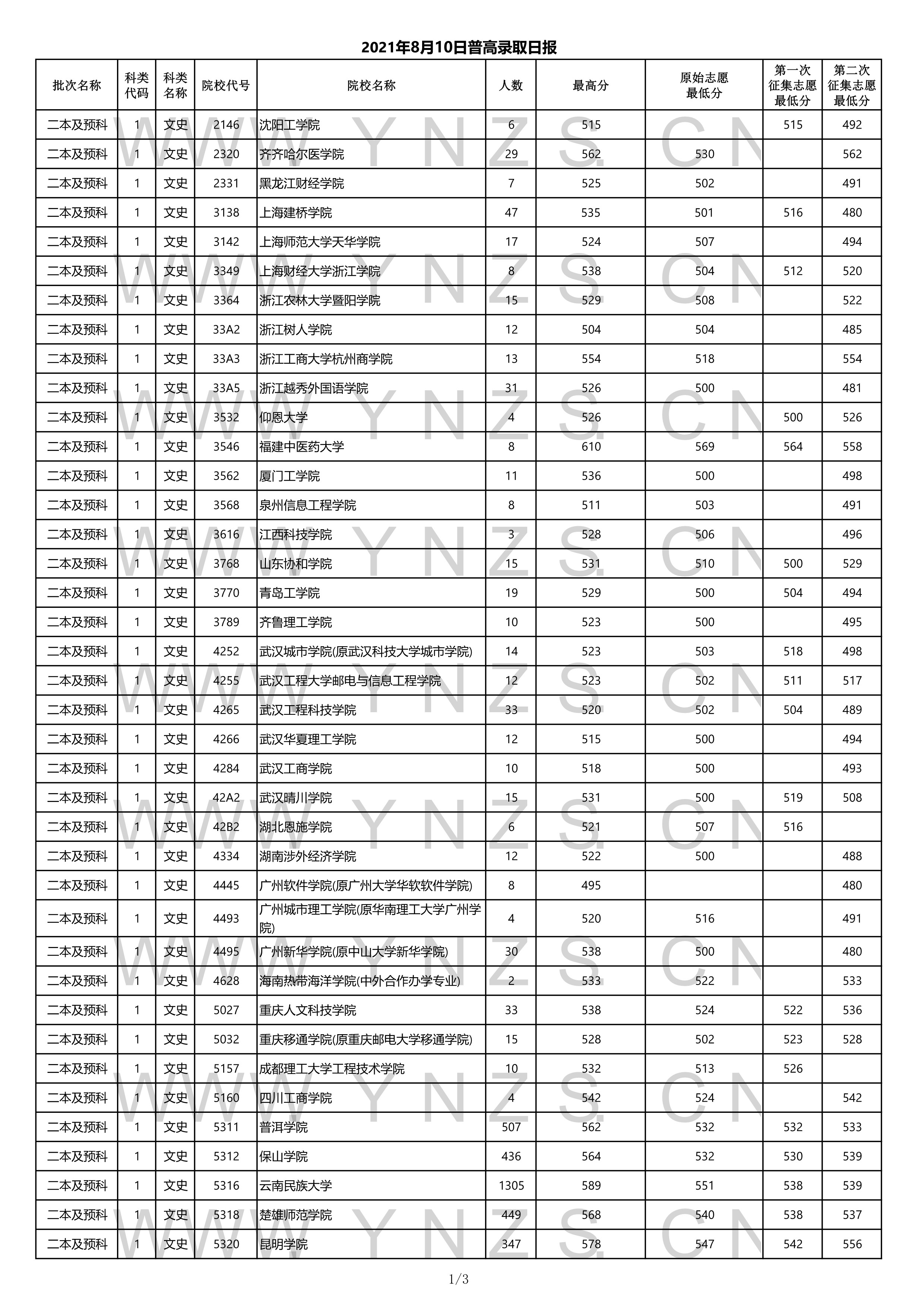 二本低大學(xué)撿漏分數(shù)高嗎_二本低大學(xué)撿漏分數(shù)線多少_二本低分撿漏大學(xué)