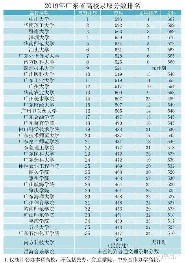 廣東大學排名_廣東排名大學有哪些_廣東排名大學前十名