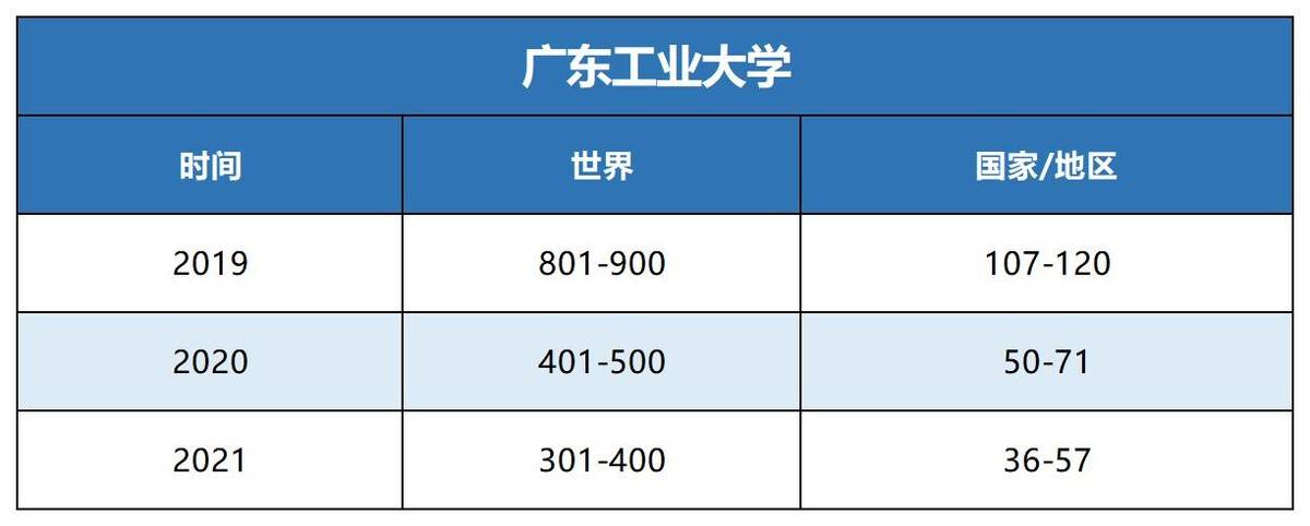 廣東排名大學有哪些_廣東大學排名_廣東排名大學前十名