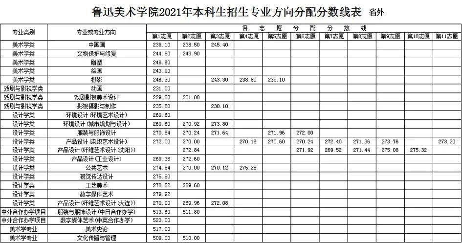 分數美術排名學院線是多少_美術學院排名及分數線_美術類大學排名分數線