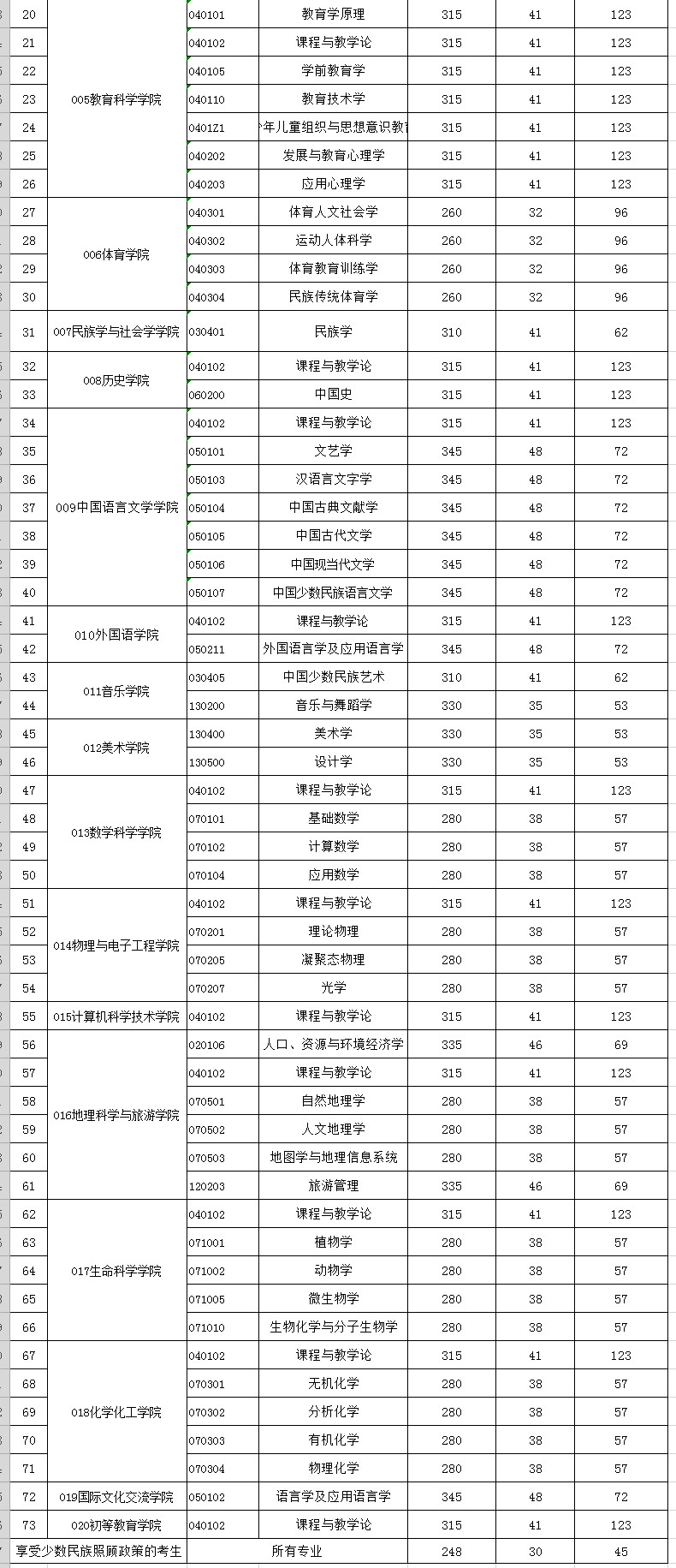 貴州師范大學分數線_貴州民族大學空乘分數_師范分數貴州線大學有哪些